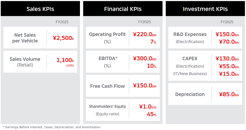 Management KPI