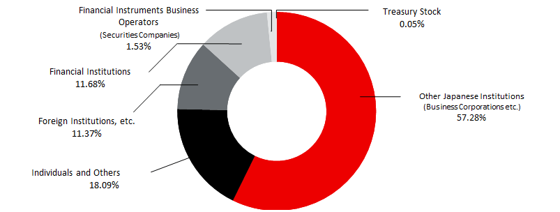 Shareholder Composition